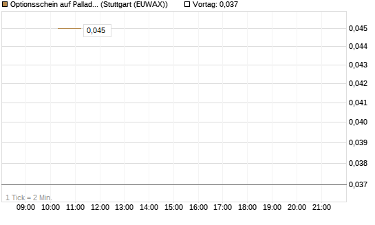 Optionsschein auf Palladium [Goldman Sachs Wertpapier GmbH] Chart