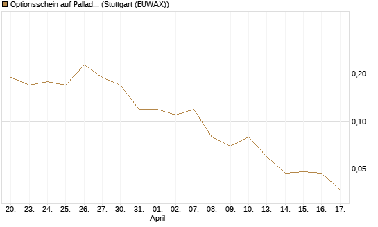 Optionsschein auf Palladium [Goldman Sachs Wertpapier GmbH] Chart