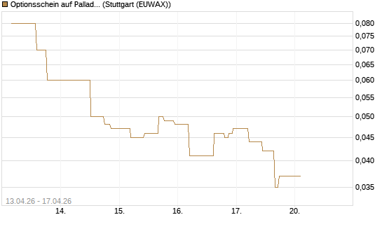 Optionsschein auf Palladium [Goldman Sachs Wertpapier GmbH] Chart
