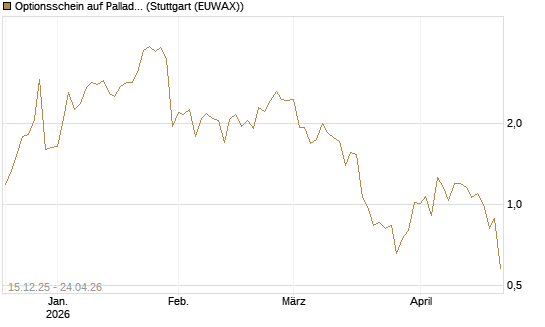 Optionsschein auf Palladium [Goldman Sachs Wertpapier GmbH] Chart