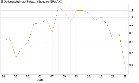 Optionsschein auf Palladium [Goldman Sachs Wertpapier GmbH] Chart