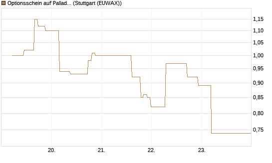 Optionsschein auf Palladium [Goldman Sachs Wertpapier GmbH] Chart