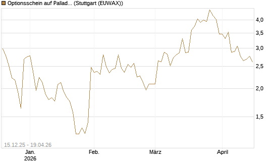 Optionsschein auf Palladium [Goldman Sachs Wertpapier GmbH] Chart