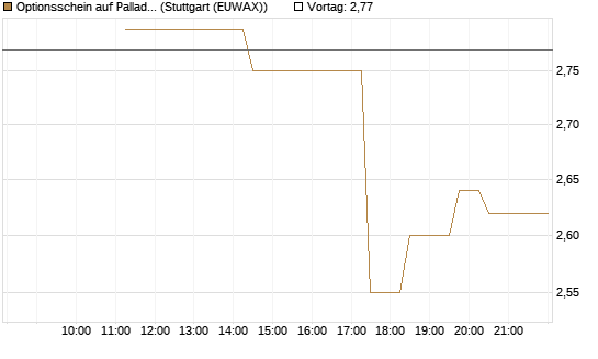 Optionsschein auf Palladium [Goldman Sachs Wertpapier GmbH] Chart