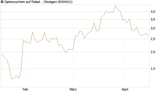 Optionsschein auf Palladium [Goldman Sachs Wertpapier GmbH] Chart