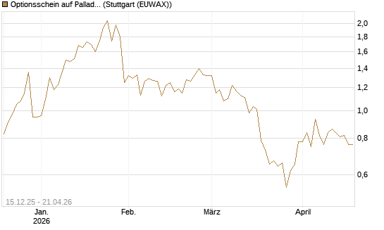 Optionsschein auf Palladium [Goldman Sachs Wertpapier GmbH] Chart