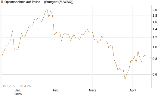 Optionsschein auf Palladium [Goldman Sachs Wertpapier GmbH] Chart