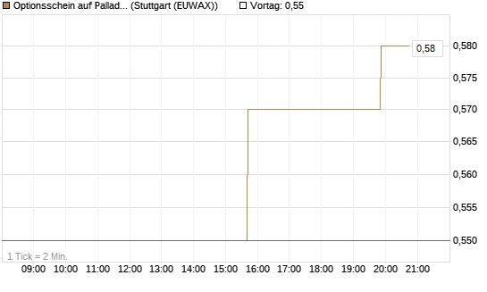 Optionsschein auf Palladium [Goldman Sachs Wertpapier GmbH] Chart