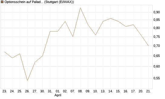 Optionsschein auf Palladium [Goldman Sachs Wertpapier GmbH] Chart