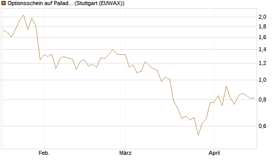 Optionsschein auf Palladium [Goldman Sachs Wertpapier GmbH] Chart