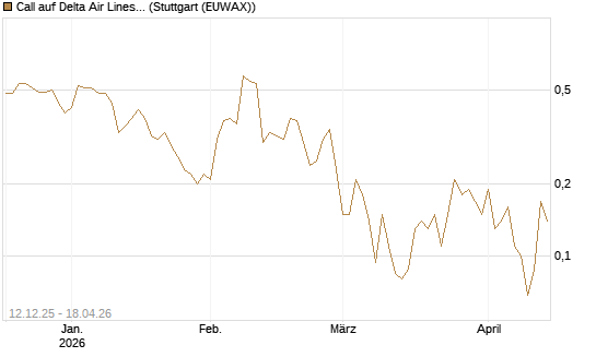 Call auf Delta Air Lines [J.P. Morgan Structured Products B.V.] Chart
