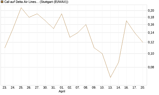 Call auf Delta Air Lines [J.P. Morgan Structured Products B.V.] Chart
