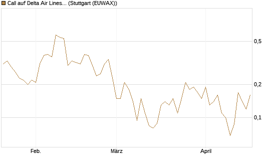 Call auf Delta Air Lines [J.P. Morgan Structured Products B.V.] Chart
