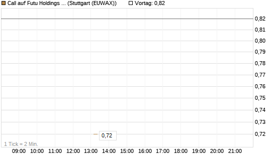Call auf Futu Holdings ADR [J.P. Morgan Structured Products B.V.] Chart
