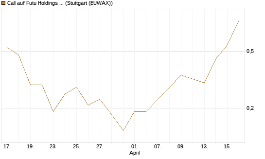 Call auf Futu Holdings ADR [J.P. Morgan Structured Products B.V.] Chart