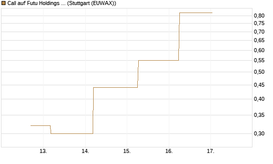 Call auf Futu Holdings ADR [J.P. Morgan Structured Products B.V.] Chart