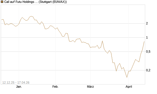Call auf Futu Holdings ADR [J.P. Morgan Structured Products B.V.] Chart