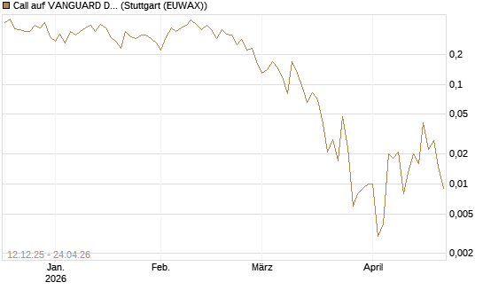 Call auf VANGUARD DIVIDEND APPRECIATION [J.P. Morgan Structured Products B.V.] Chart