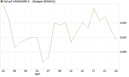 Call auf VANGUARD DIVIDEND APPRECIATION [J.P. Morgan Structured Products B.V.] Chart