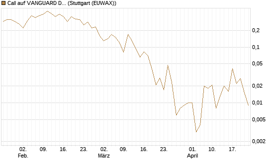 Call auf VANGUARD DIVIDEND APPRECIATION [J.P. Morgan Structured Products B.V.] Chart