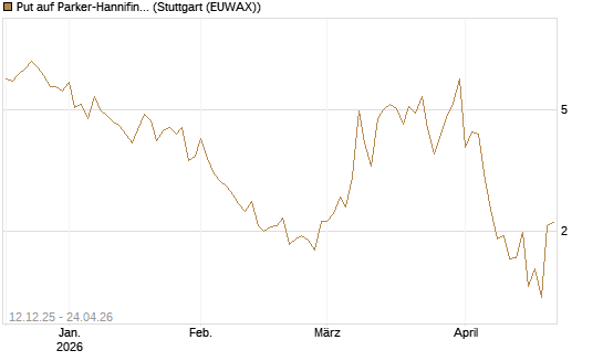 Put auf Parker-Hannifin [J.P. Morgan Structured Products B.V.] Chart