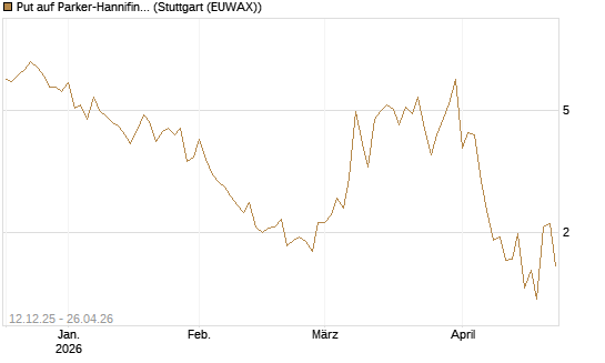 Put auf Parker-Hannifin [J.P. Morgan Structured Products B.V.] Chart