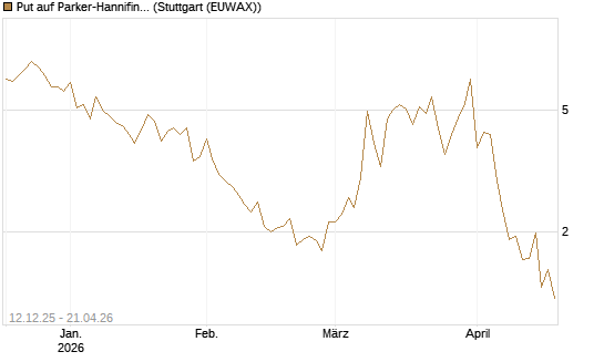 Put auf Parker-Hannifin [J.P. Morgan Structured Products B.V.] Chart