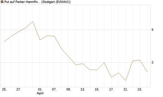 Put auf Parker-Hannifin [J.P. Morgan Structured Products B.V.] Chart