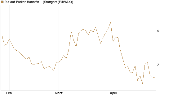 Put auf Parker-Hannifin [J.P. Morgan Structured Products B.V.] Chart