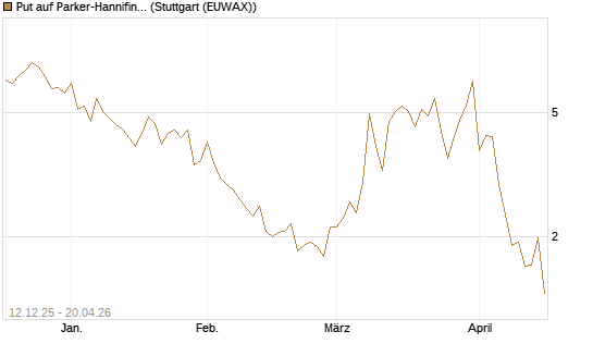 Put auf Parker-Hannifin [J.P. Morgan Structured Products B.V.] Chart