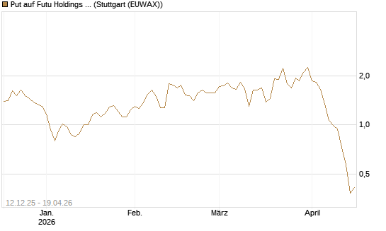 Put auf Futu Holdings ADR [J.P. Morgan Structured Products B.V.] Chart