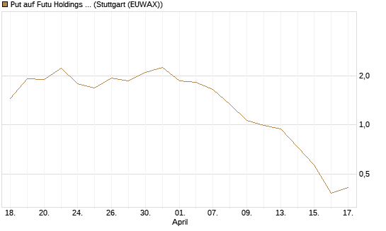 Put auf Futu Holdings ADR [J.P. Morgan Structured Products B.V.] Chart