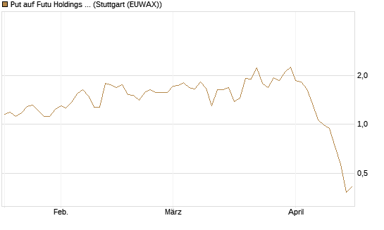 Put auf Futu Holdings ADR [J.P. Morgan Structured Products B.V.] Chart