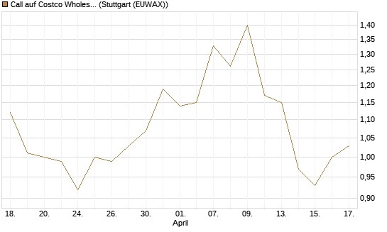 Call auf Costco Wholesale [J.P. Morgan Structured Products B.V.] Chart