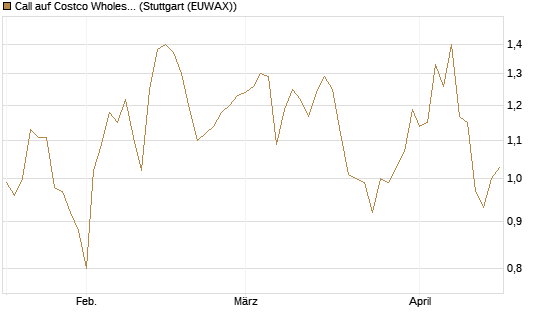 Call auf Costco Wholesale [J.P. Morgan Structured Products B.V.] Chart
