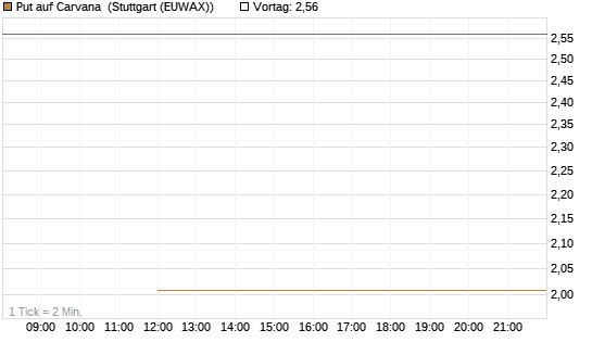 Put auf Carvana [J.P. Morgan Structured Products B.V.] Chart