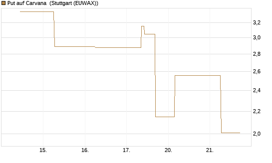 Put auf Carvana [J.P. Morgan Structured Products B.V.] Chart