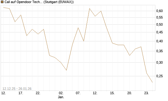 Call auf Opendoor Technologies [J.P. Morgan Structured Products B.V.] Chart
