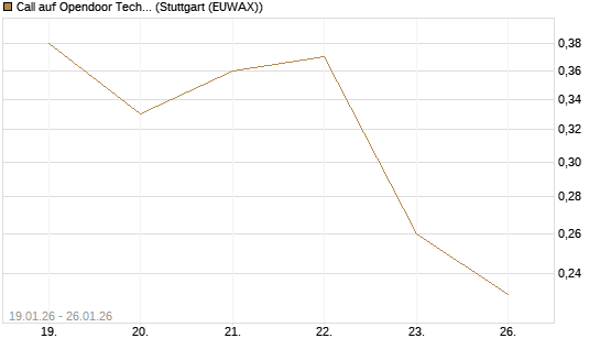 Call auf Opendoor Technologies [J.P. Morgan Structured Products B.V.] Chart