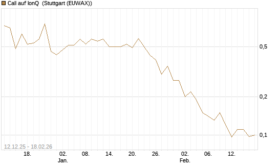 Call auf IonQ [J.P. Morgan Structured Products B.V.] Chart