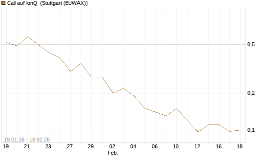 Call auf IonQ [J.P. Morgan Structured Products B.V.] Chart