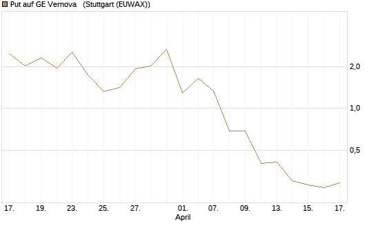 Put auf GE Vernova  [J.P. Morgan Structured Products B.V.] Chart