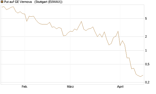 Put auf GE Vernova  [J.P. Morgan Structured Products B.V.] Chart