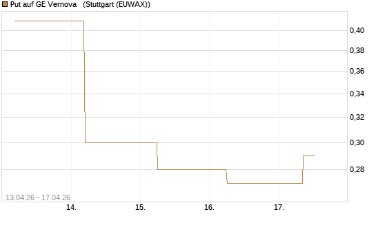 Put auf GE Vernova  [J.P. Morgan Structured Products B.V.] Chart