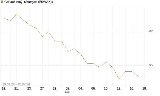 Call auf IonQ [J.P. Morgan Structured Products B.V.] Chart