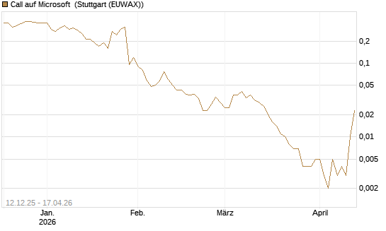 Call auf Microsoft [J.P. Morgan Structured Products B.V.] Chart