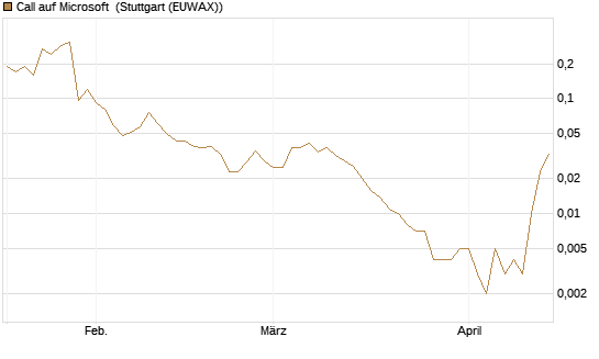 Call auf Microsoft [J.P. Morgan Structured Products B.V.] Chart