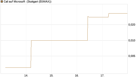 Call auf Microsoft [J.P. Morgan Structured Products B.V.] Chart