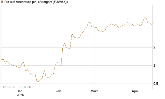 Put auf Accenture plc [J.P. Morgan Structured Products B.V.] Chart