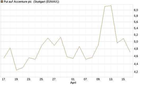 Put auf Accenture plc [J.P. Morgan Structured Products B.V.] Chart